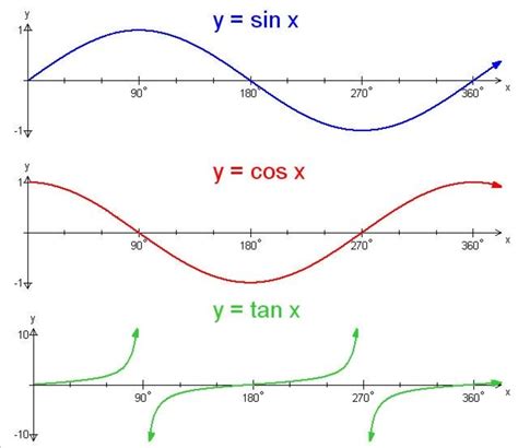 Sine Cosine Tangent Graph