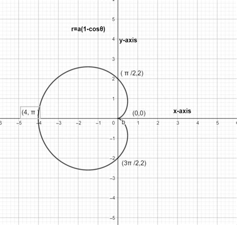 How do I graph cardioid \\[r=a\\left( 1-\\cos \\theta \\right)\\]?