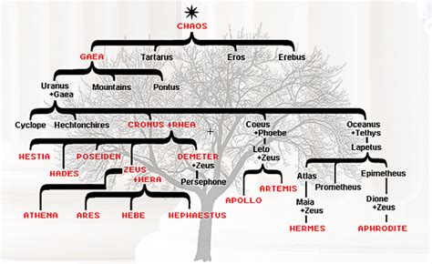 Family Tree and Symbols - Hephaestus-God of Smithing