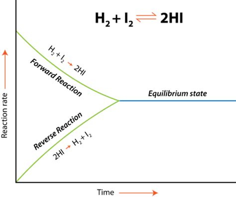 Chemical Equilibrium | Chemistry for Non-Majors