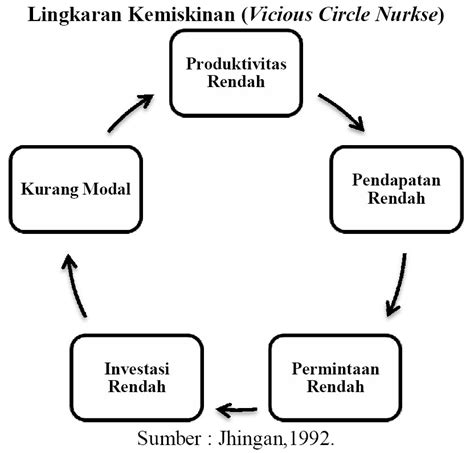 Konsep dan Definisi Kemiskinan - Abstraksi Ekonomi