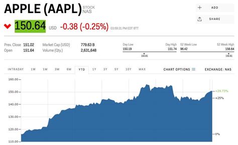 Apple Stock Price Today / Apple Stock Chart Today | AAPL • Dogs of the ...