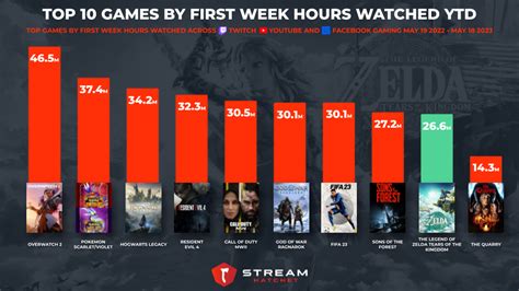 Top 10 Games by First Week Hours Watched - Stream Hatchet