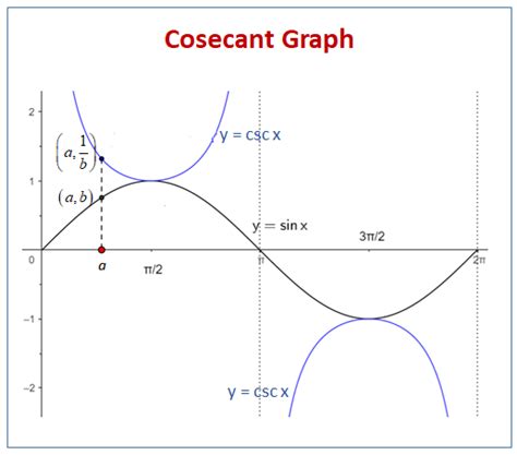 Secant and Cosecant Graphs (examples, solutions, videos, worksheets ...