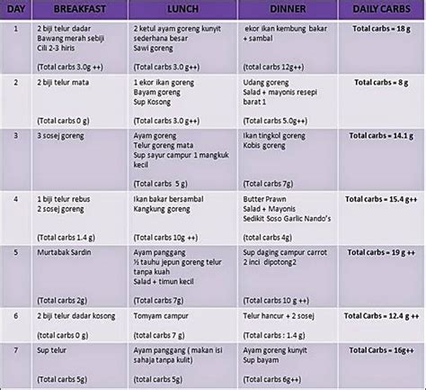 Menu Diet Karbohidrat Seminggu - Homecare24