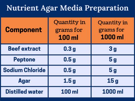 Nutrient agar media composition and Uses - RBR Life Science