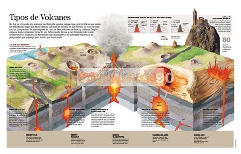 Infografía Tipos De Volcanes | Infographics90