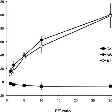 Normal function of perforin with a valine substitution at residue 211 ...