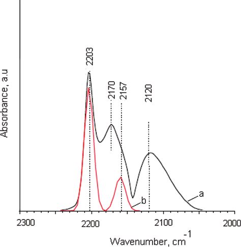 IR spectrum (carbonyl region) corresponding to the adsorbed CO (at 303 ...