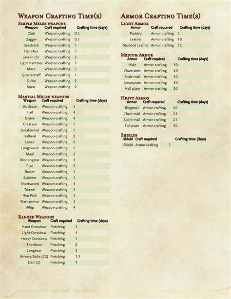 DnD 5e Homebrew — Crafting Masterwork Arms and Armor by Bobojo19 | Dnd ...