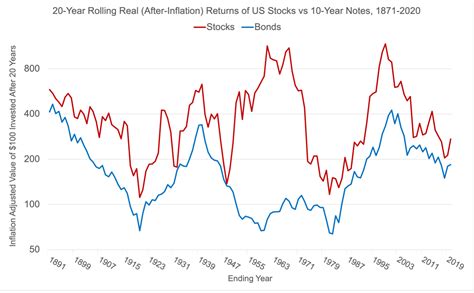 Quick Chart: 20-Year Rolling Returns of Stocks vs Bonds – GFM Asset ...