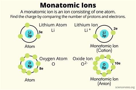 Monatomic Ion Definition and Examples