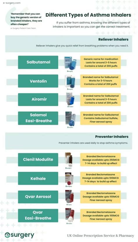 ᐅ What Are The Different Types Of Asthma Inhaler? | E-Surgery