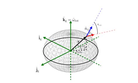 (LAT, LON) coordinates and local vectors defined in our setup ...