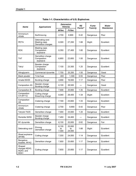 Explosives Classification Chart