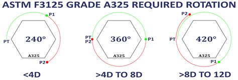 ASTM F3125-A325 - Precision Bolts