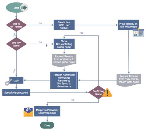 How To Create Business Process Workflow Diagram | Help Desk