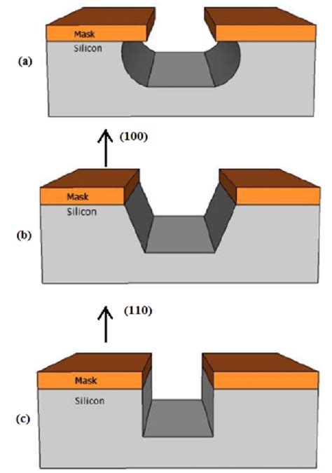 Figure 2.3 from Koh etching of silicon | Semantic Scholar