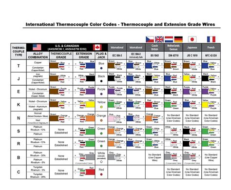 Thermocouple: Type J, K, E, T, N, B, S, R; thermocouple color codes ...