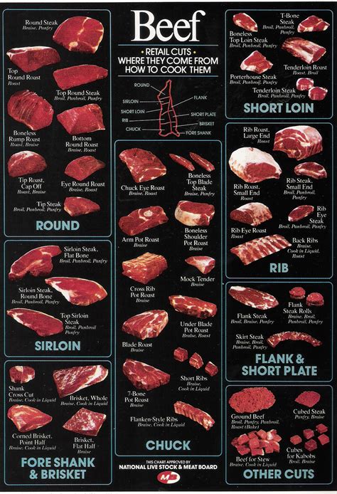 beef retail cuts « MyConfinedSpace