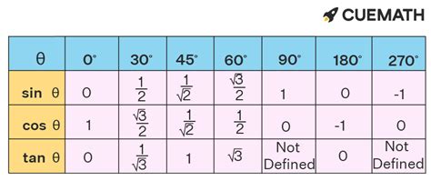 The product of sin 30 and sin 60 is same as the product of cos 60 ...