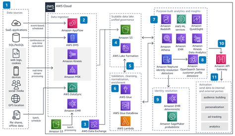 Customer Data Analytics | AWS Guidance