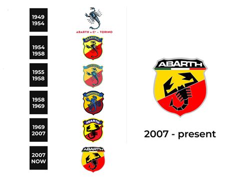 Abarth Logo and sign, new logo meaning and history, PNG, SVG