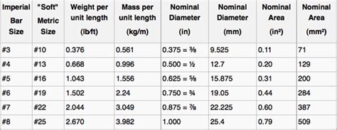 Rebar Tensile Strength Chart: A Visual Reference of Charts | Chart Master