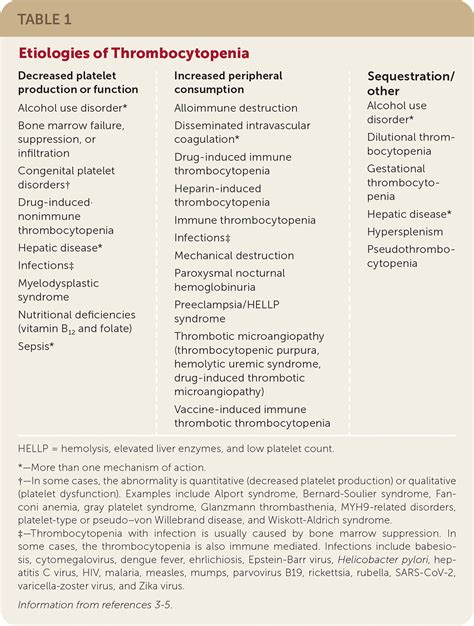 Thrombocytopenia Symptoms