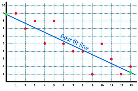 Equation of the best fit line | StudyPug