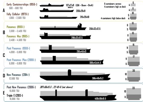 Top 5: Ways container ships have evolved in size - Transport, Maritime ...