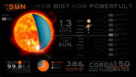 Facts about the sun - The Perihelion Effect