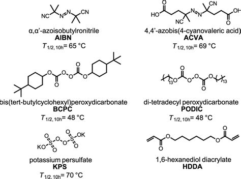 Acrylate monomer and different radical thermal initiators with their 10 ...