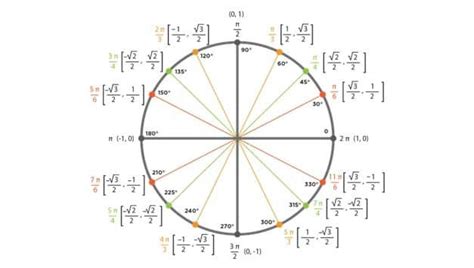 Unit Cricle Chart - Brief Explanation of Unit Circle Chart - Trig ...