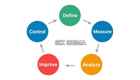 What Is Lean Six Sigma?