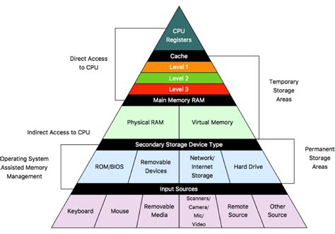 Computers: Memory