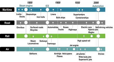 Evolution of Transport Technology since the 18th Century | The ...