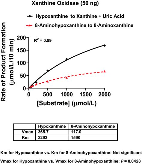 Kinetics of xanthine oxidase metabolism of hypoxanthine versus ...