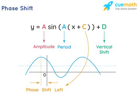 How To Find Phase Shift Of Sine Function - Welcome to my blog