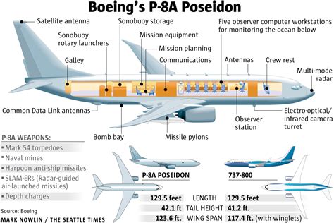 Boeing P 8 Poseidon