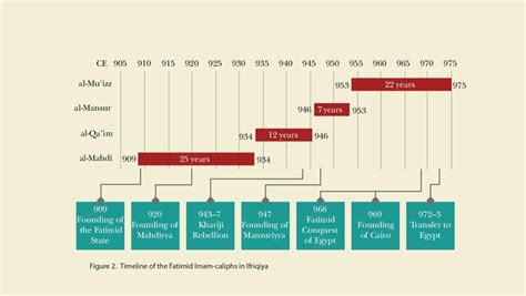 Timeline of the Fatimid Imam-caliphs in Ifriqiya The public ...