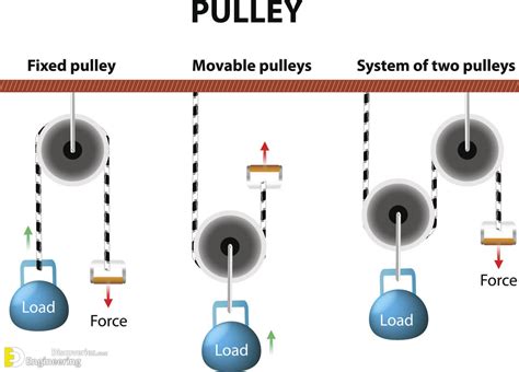 Types Of Pulleys Systems | Engineering Discoveries