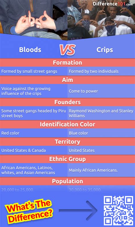 Bloods vs. Crips: 7 Key Differences, History of creation, Population ...