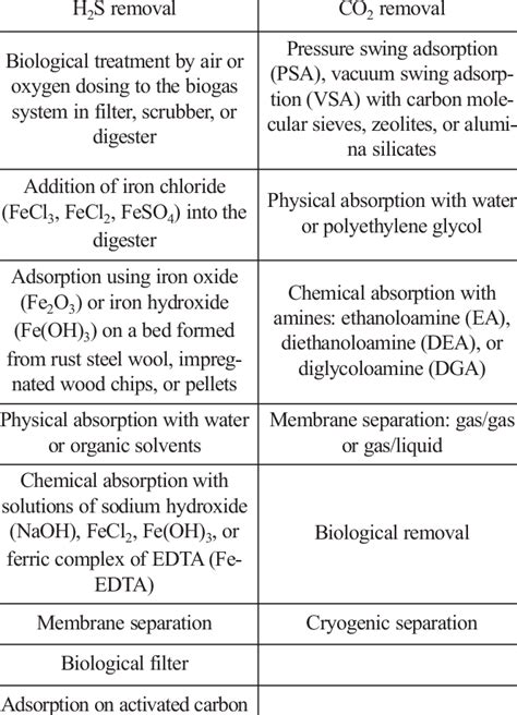 Methods used for removal of H 2 S and CO 2 from biogas. | Download Table