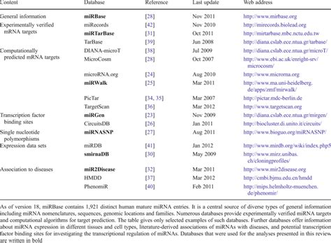 Overview of different types of microRNA databases | Download Table