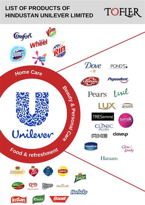 List of products of Hindustan Unilever Limited – HUL | Tofler