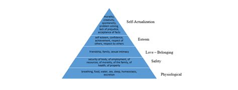 Maslow's Hierarchy of Needs | IxDF