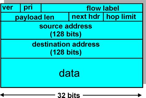 Ip Header Format