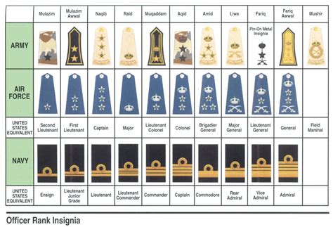 Australian Military Ranks Chart