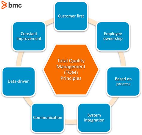 Total Quality Management Framework | Webframes.org